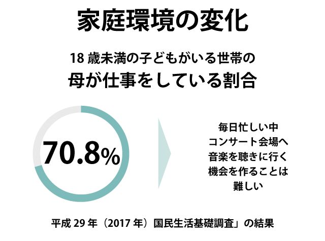 家庭環境の変化